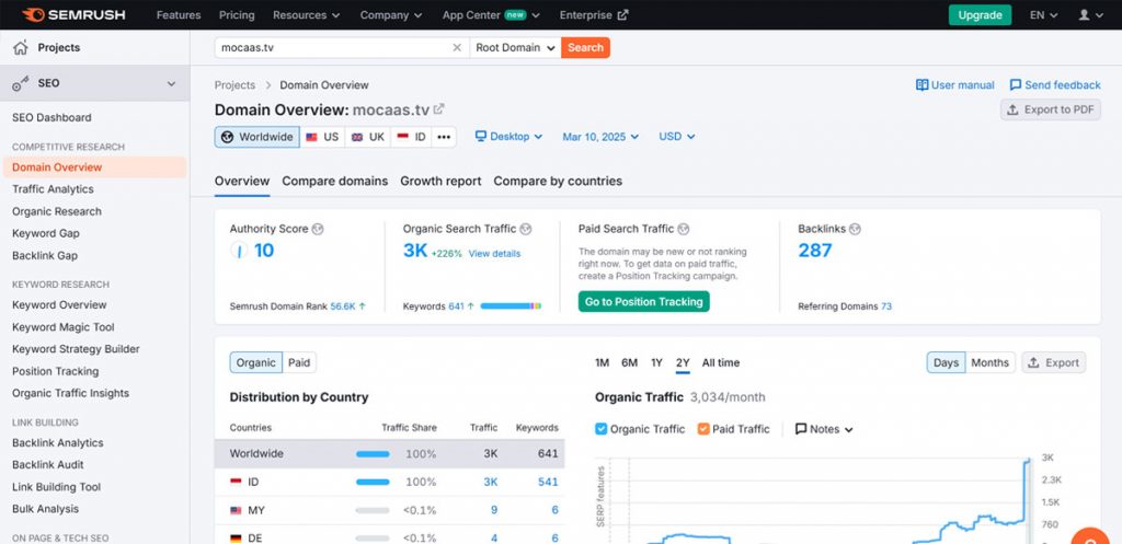 Antarmuka platform SEMrush menampilkan Domain Overview untuk 'mocaas.tv,' termasuk skor otoritas, trafik pencarian organik, dan tren trafik. Contoh aplikasi optimasi SEO gratis untuk evaluasi performa website.